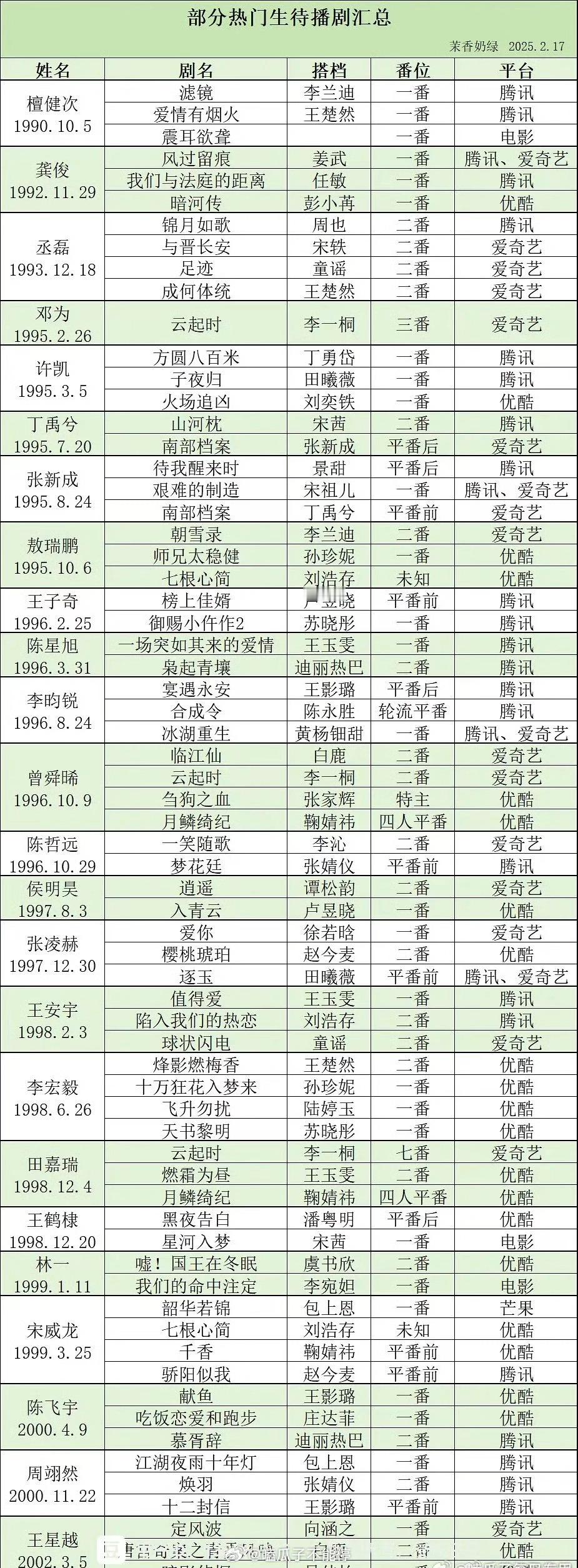 热门生🥜待播剧拉表，你期待谁？檀健次、龚俊、邓为、许凯、丁禹兮等 