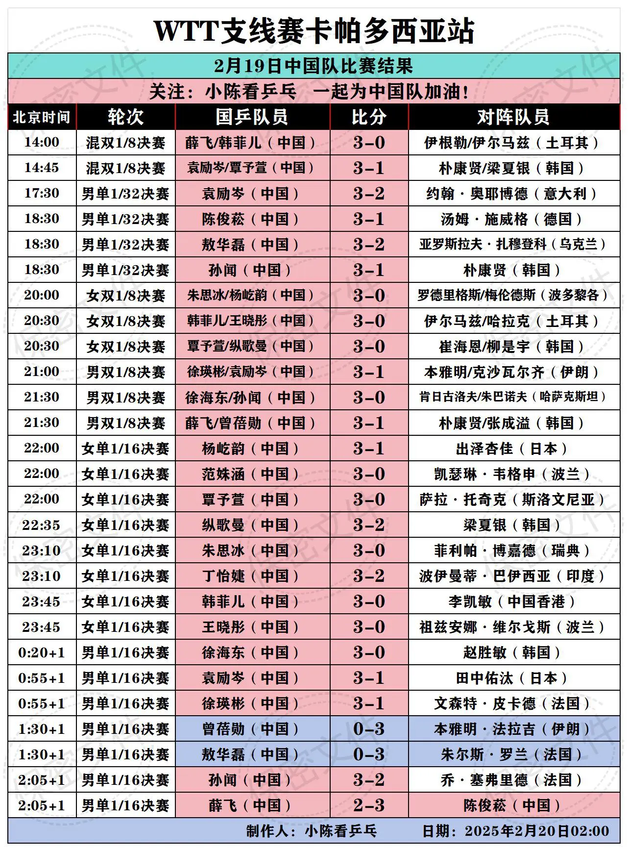 WTT支线赛卡帕多西亚站2.19比赛结果。WTT支线赛卡帕多西亚站2月...