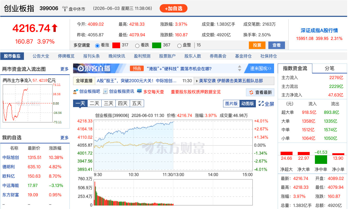 【创业板指突破4200点】6月3日，A股三大指数早盘时段高开高走，创业板指盘中站