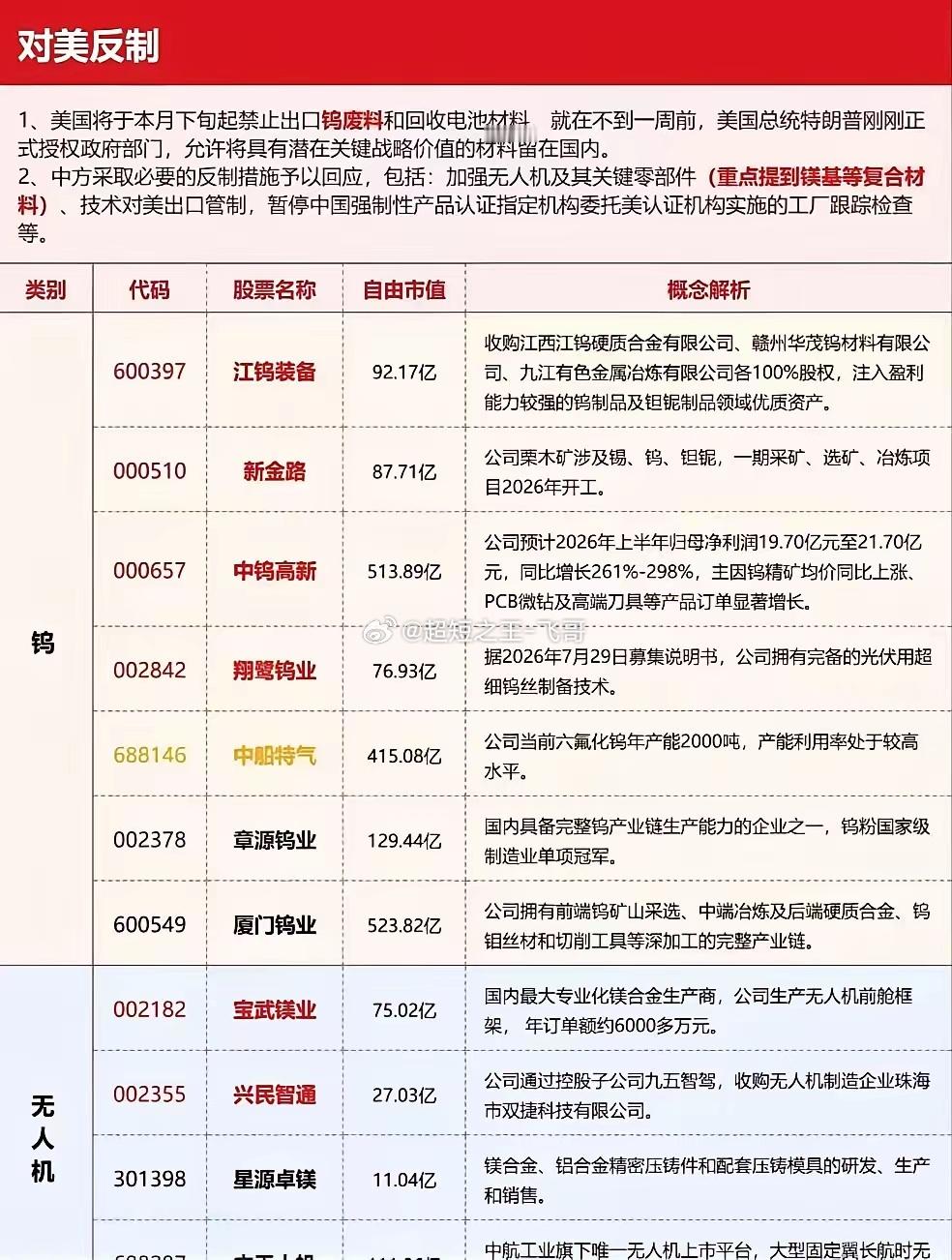 最近美方打算限制钨废料、电池原料对外流出，我们这边也针对性出台了反制措施，重点收