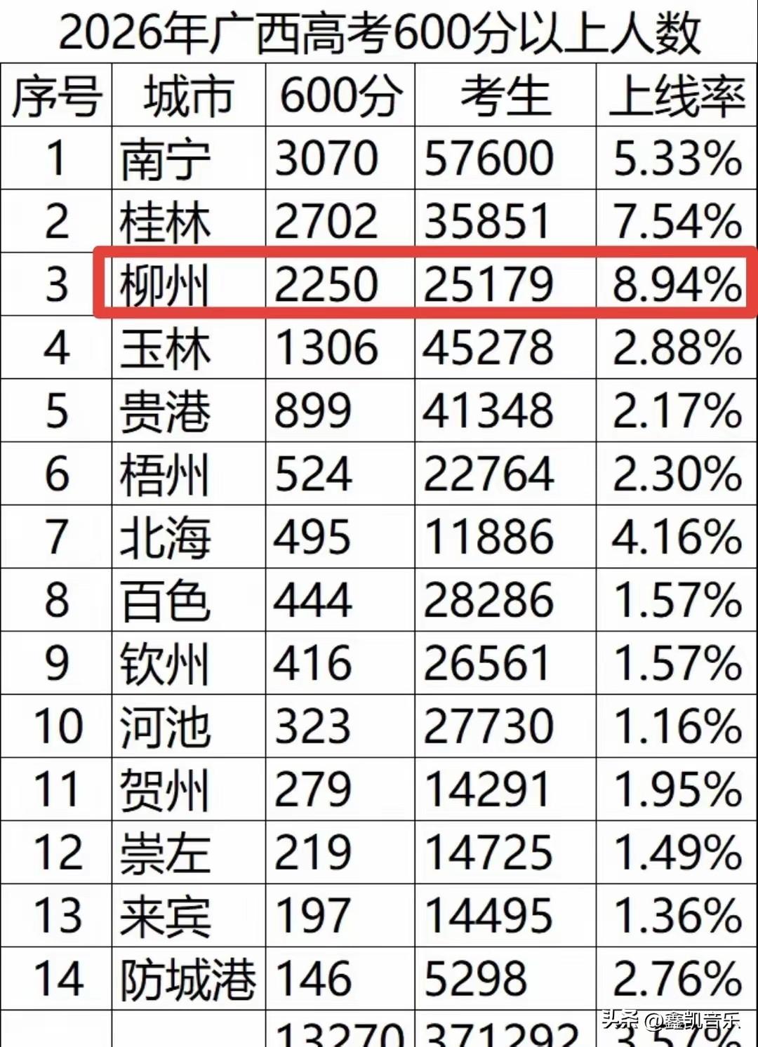 看来，柳州的高中教育才是广西的老大啊！

一直以为，南宁的教育才是全广西最好的，