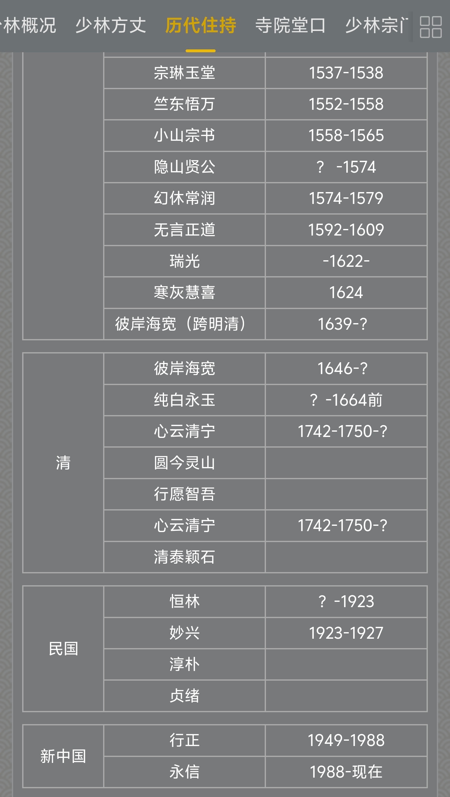 少林寺住持释永信被查据少林寺官网，少林寺自新中国成立以来只有两任方丈，分别是释行