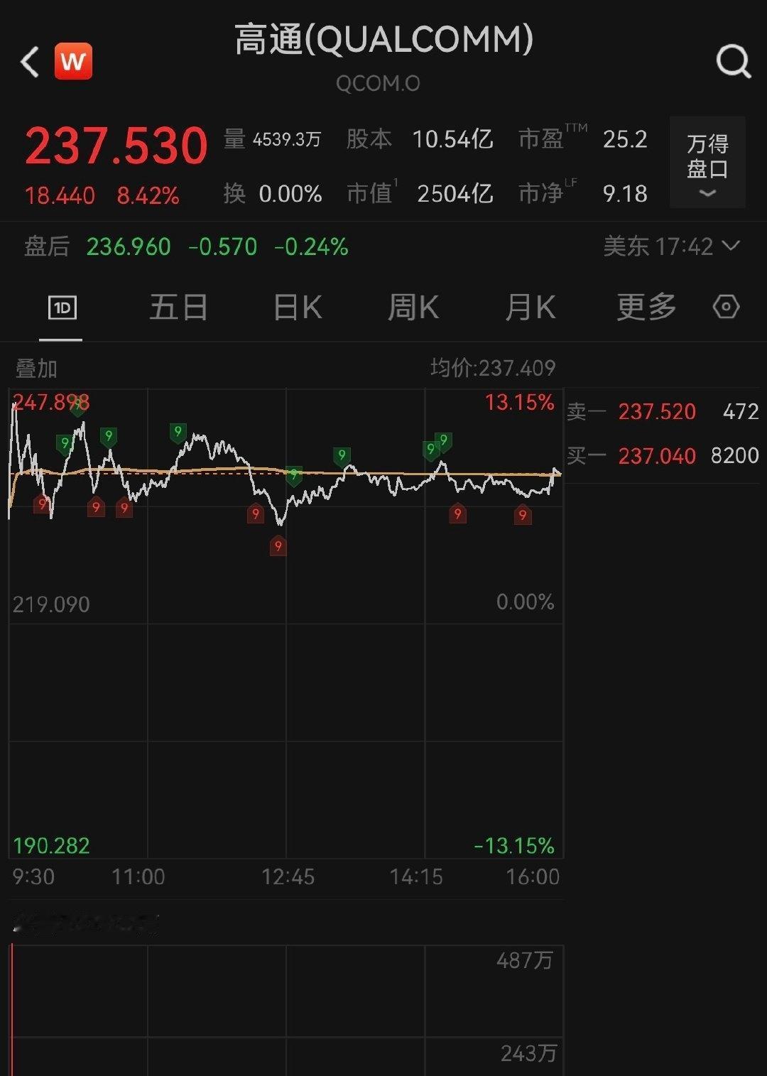 【美存储芯片股疯涨】高通涨超8% 5月12日，美股三大指数均小幅收涨，道指涨0.