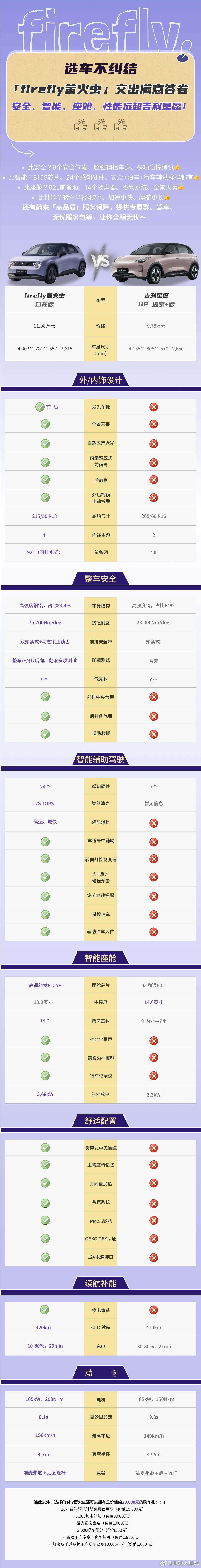 大局观观车蔚来汽车[超话]firefly萤火虫吉利星愿 说实话，拿小虫子跟吉利星