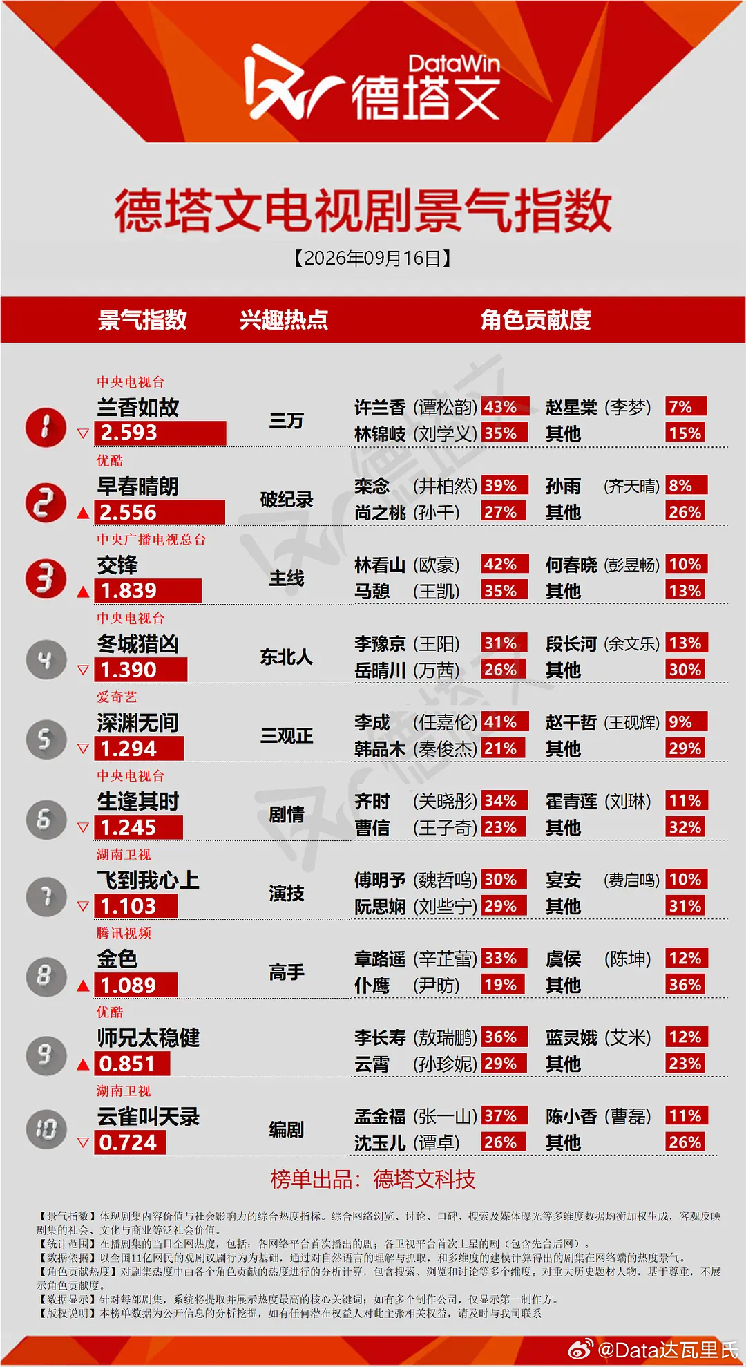 完结一周了，早春晴朗德塔文景气指数又重回2.5了……[泪奔]早春晴朗凭啥这么火 