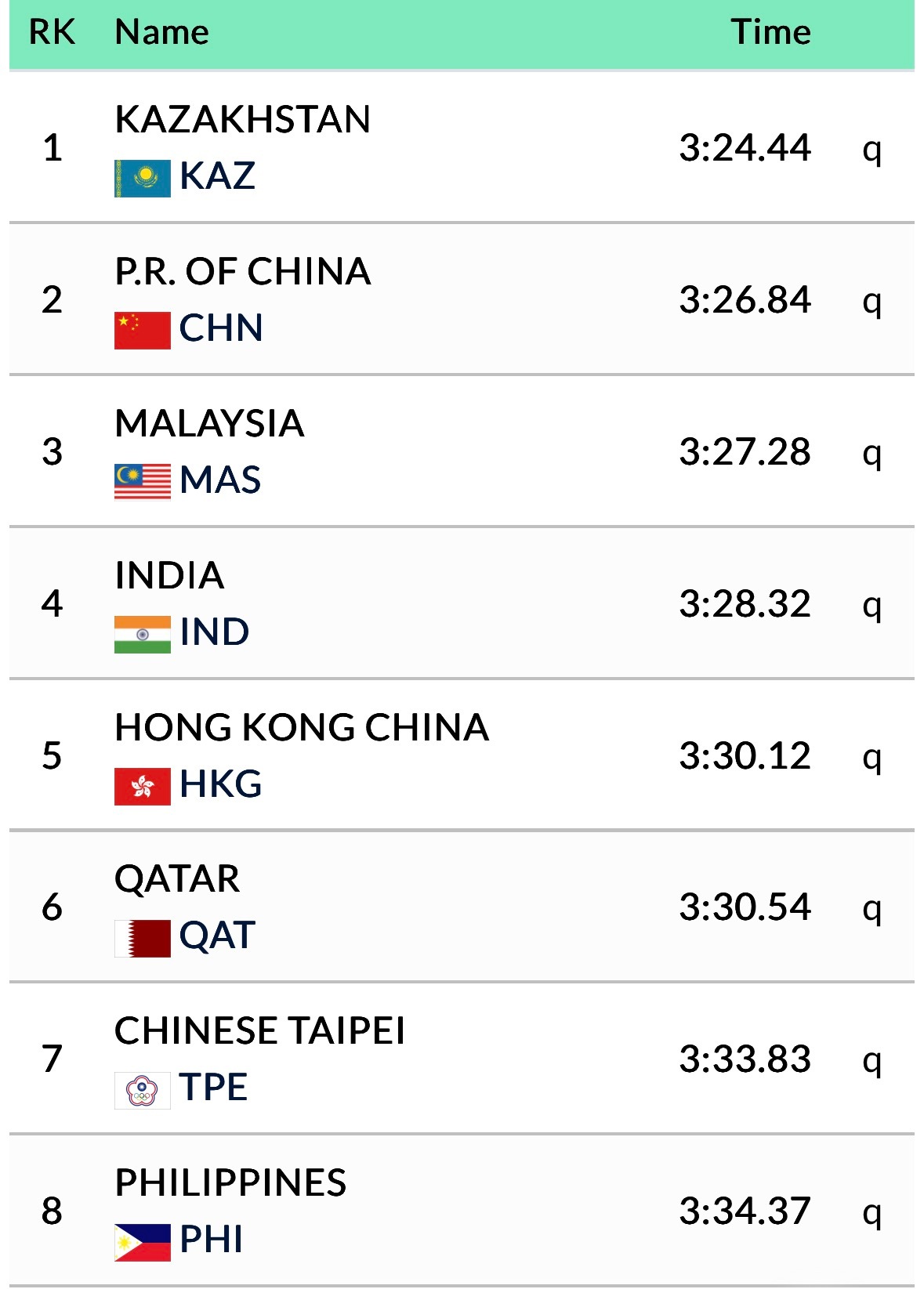 2025第十一届亚洲游泳锦标赛 男子4x100米自由泳接力预赛成绩🇨🇳中国队