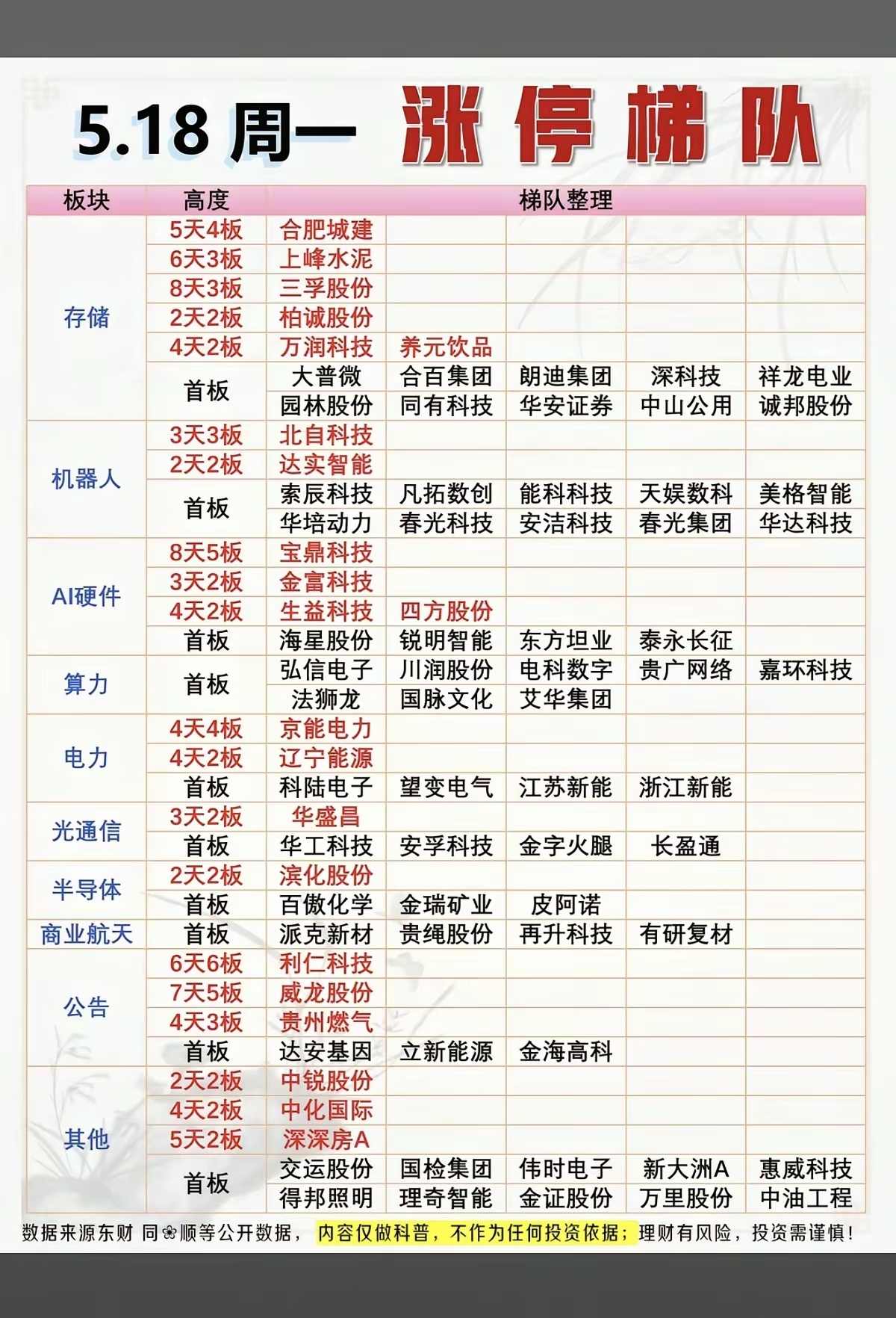 5.18周一  涨停板股票：题材+高度！存储芯片     16股涨停人形机器人 
