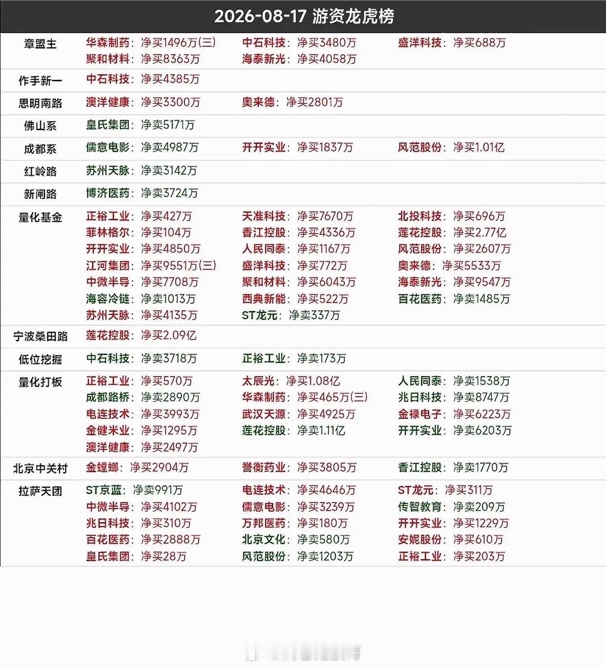 8月17日游资龙虎榜8月17日的游资龙虎榜有点看头。通富微电当日涨停，成交金额高