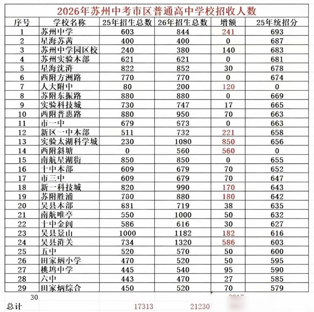 2025年市三区学籍数为30697人，2026年市三区预计学籍数达32527人，