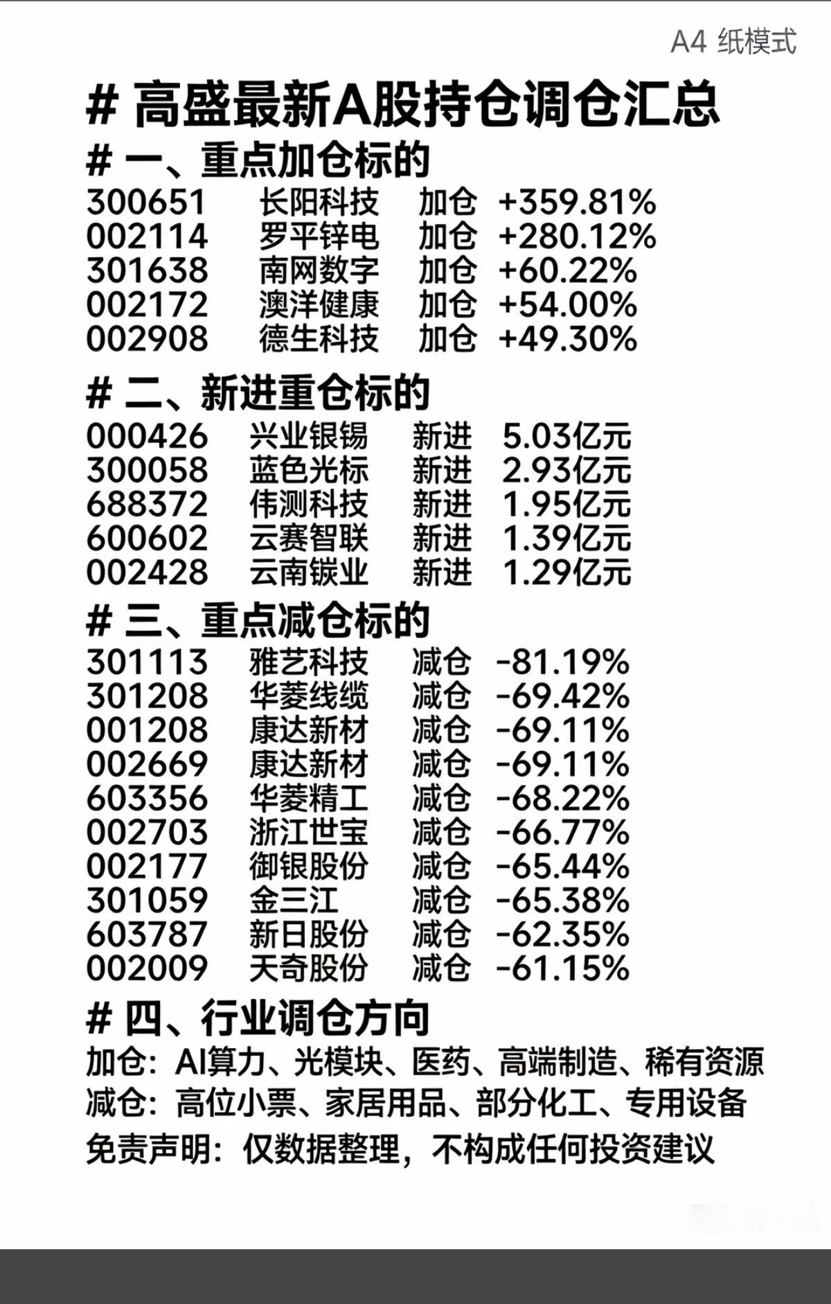 高盛国际：最新A股 持仓+调仓  汇总！

1.重点加仓标的
2.新进重仓标的