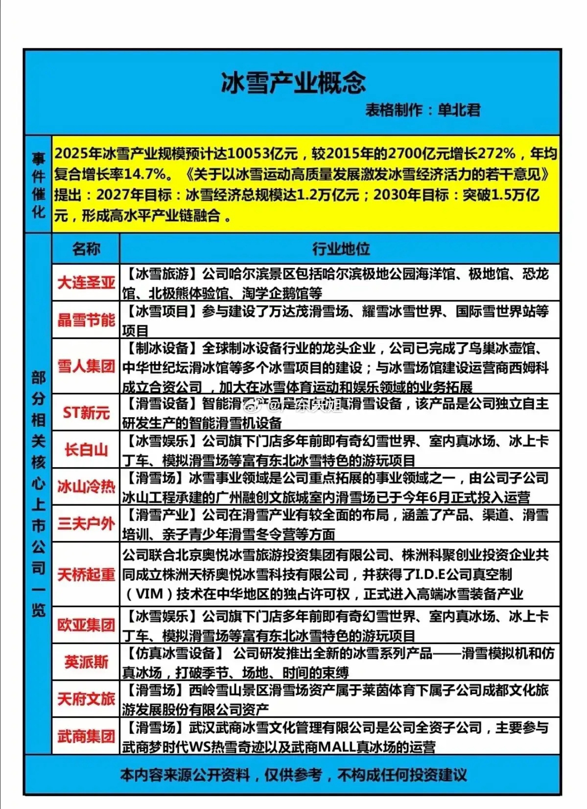 冰雪经济概念股梳理分析！ 我国冰雪产业规模呈爆发式增长，2025年预计达1005