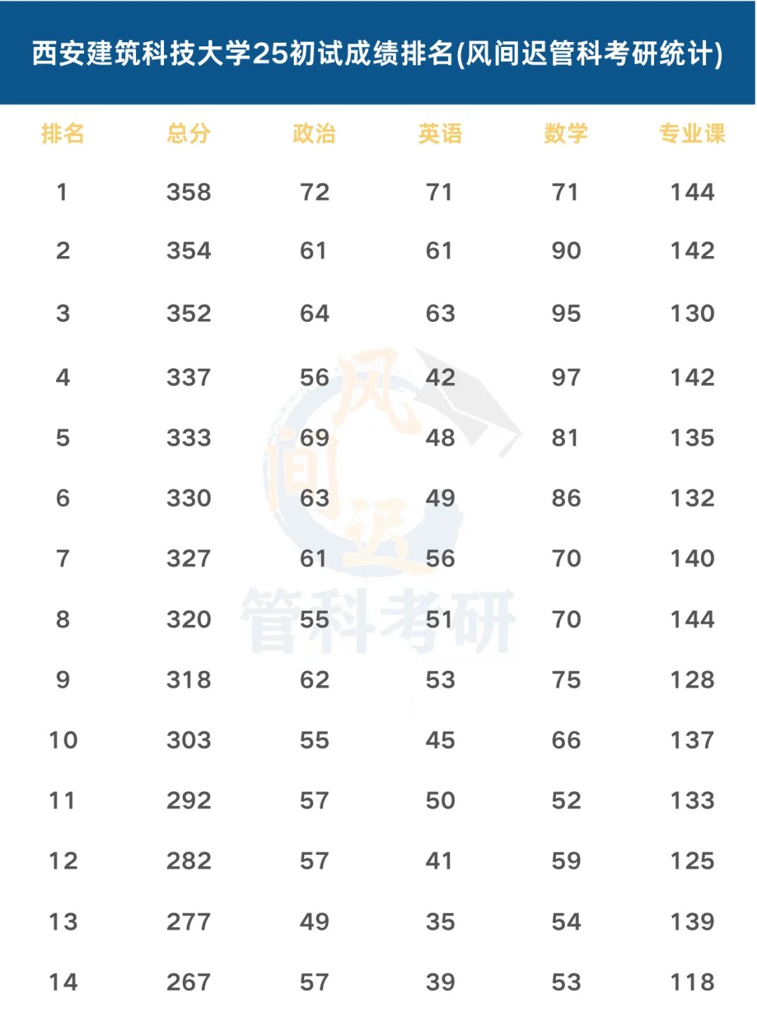 西安建筑科技大学25管科初试排名（非官方