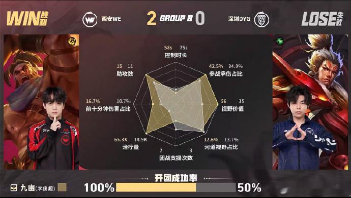 向鱼海月WE翻盘给到夯12分钟抓住对手撤退间隙果断开团，一波1换4直接抹平经济差
