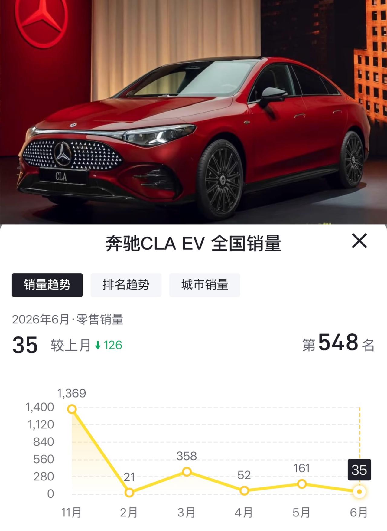 上市8个月就遭遇停产传闻
奔驰专为中国市场打造的纯电CLA怎么了
问题是出在了设