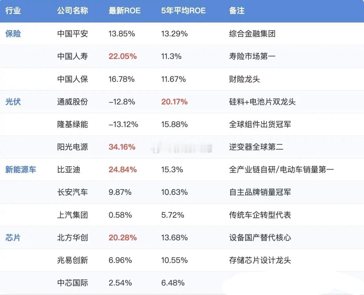 A股行业三巨头ROE数据，白酒依然优秀！ ​​​