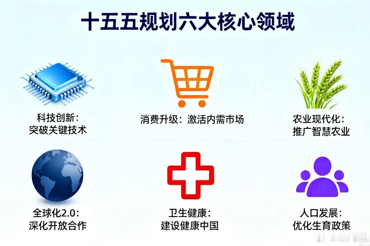 “十五五”规划六大核心领域：科技创新（突破关键技术）、消费升级（激活内需市场）、