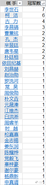 世界围棋公开赛冠军数据 