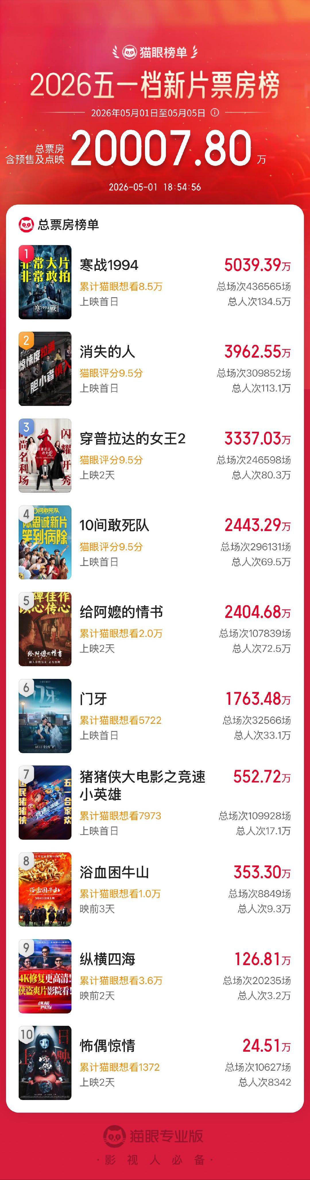 据票务平台数据，“五一”档电影首日票房已超2亿元，上映新片涵盖革命历史、悬疑、喜