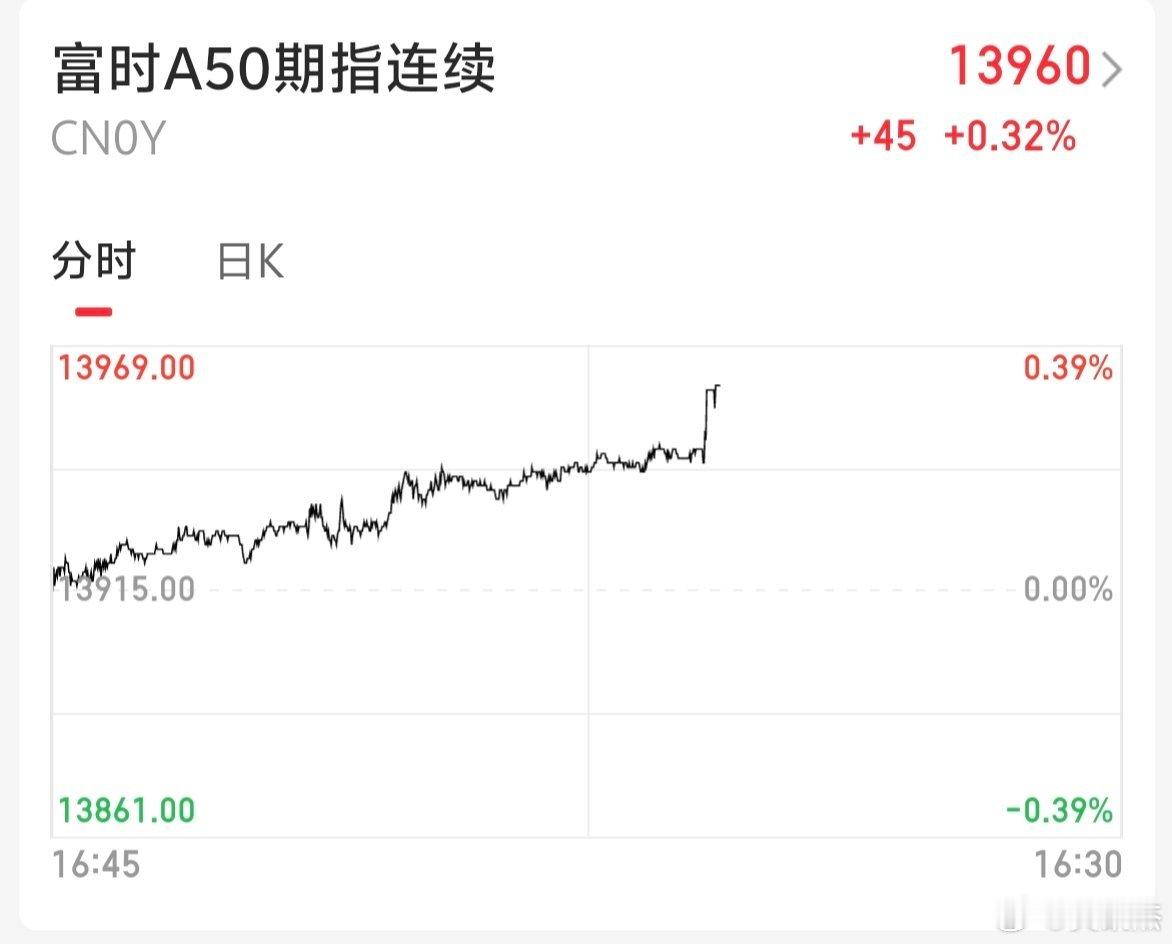 隔夜A50罕见的拉升，周一又是赚指数行情了！ ​​​