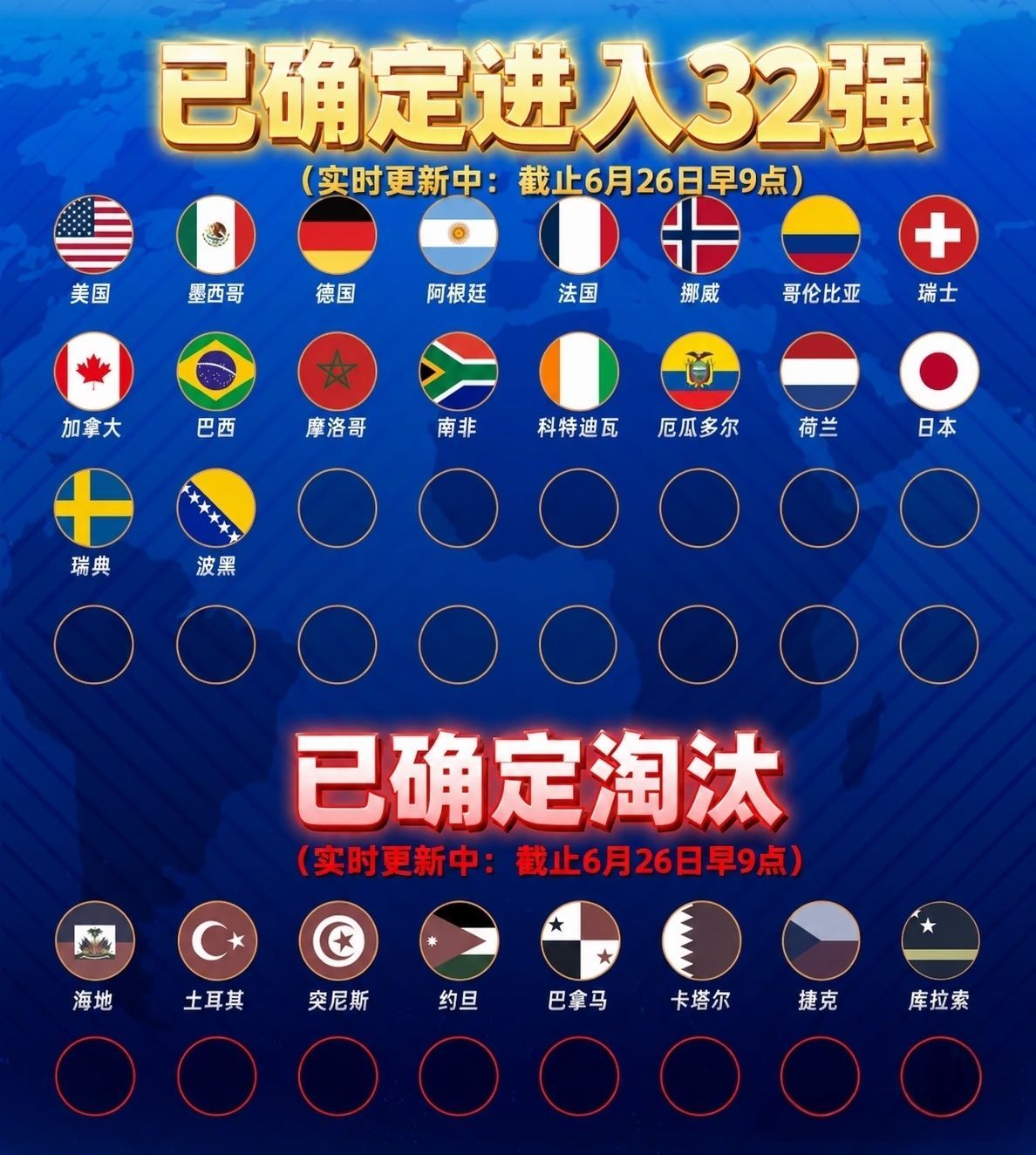 世界杯32强已确定18席截止6.26日，世界杯已确定有18支球队进入32强！ 亚