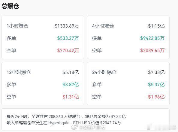 加密币全网24小时蒸发52亿元比特币震荡走低，截至10月17日发稿，比特币报10