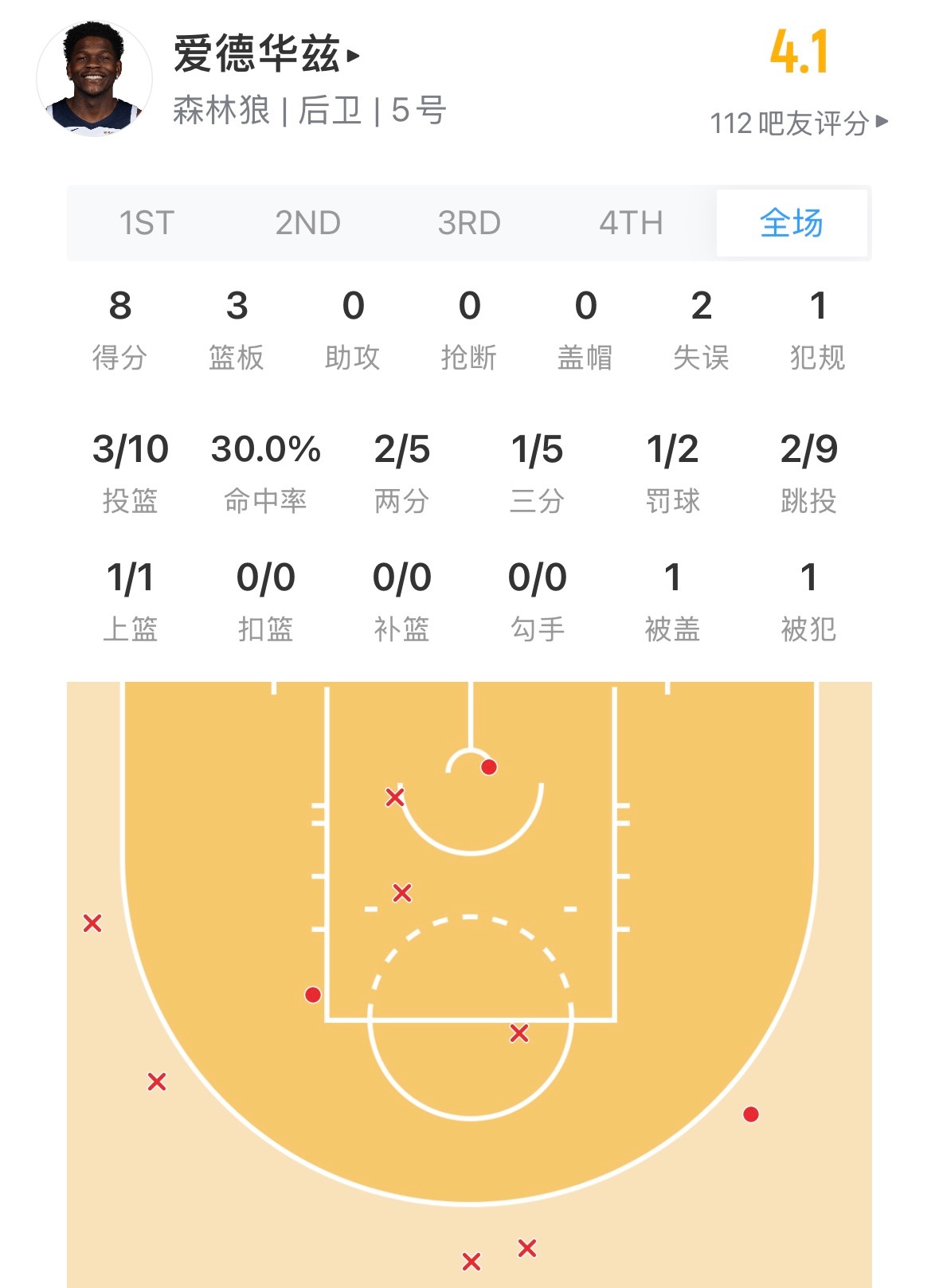 森林狼半场落后24分！华子今天把锅背好森林狼vs马刺