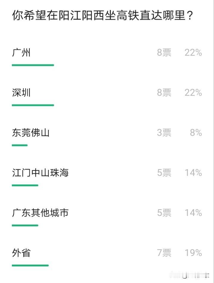 你期望从阳江阳西站坐高铁直达哪个城市？

目前广湛高铁正在建设，预计 2025 