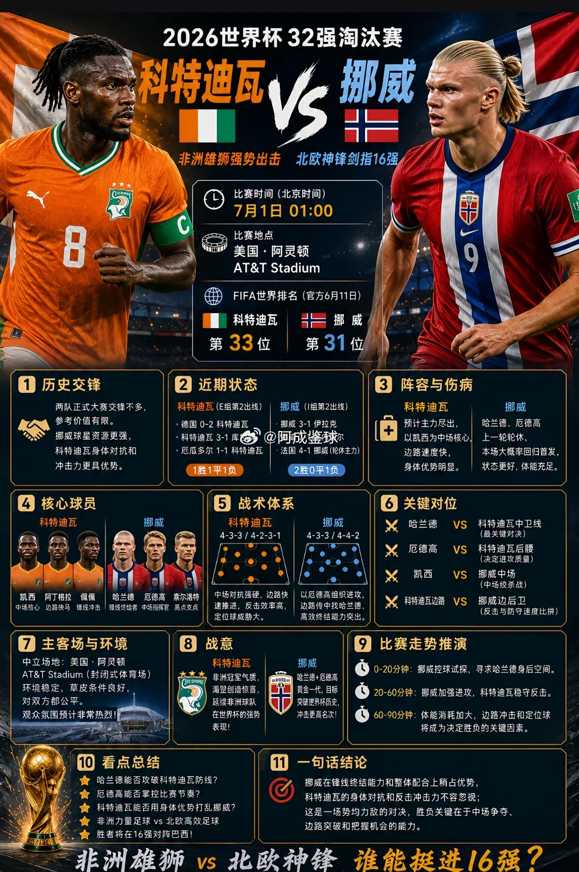 周一077：世界杯    科特迪瓦 VS 挪威2026.07.1   01：00