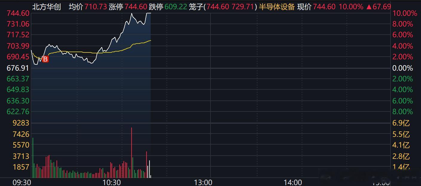 华虹，华创没毛病吧，竞价时说它昨天像旭创6月12日，今天就成了6月15日的旭创了