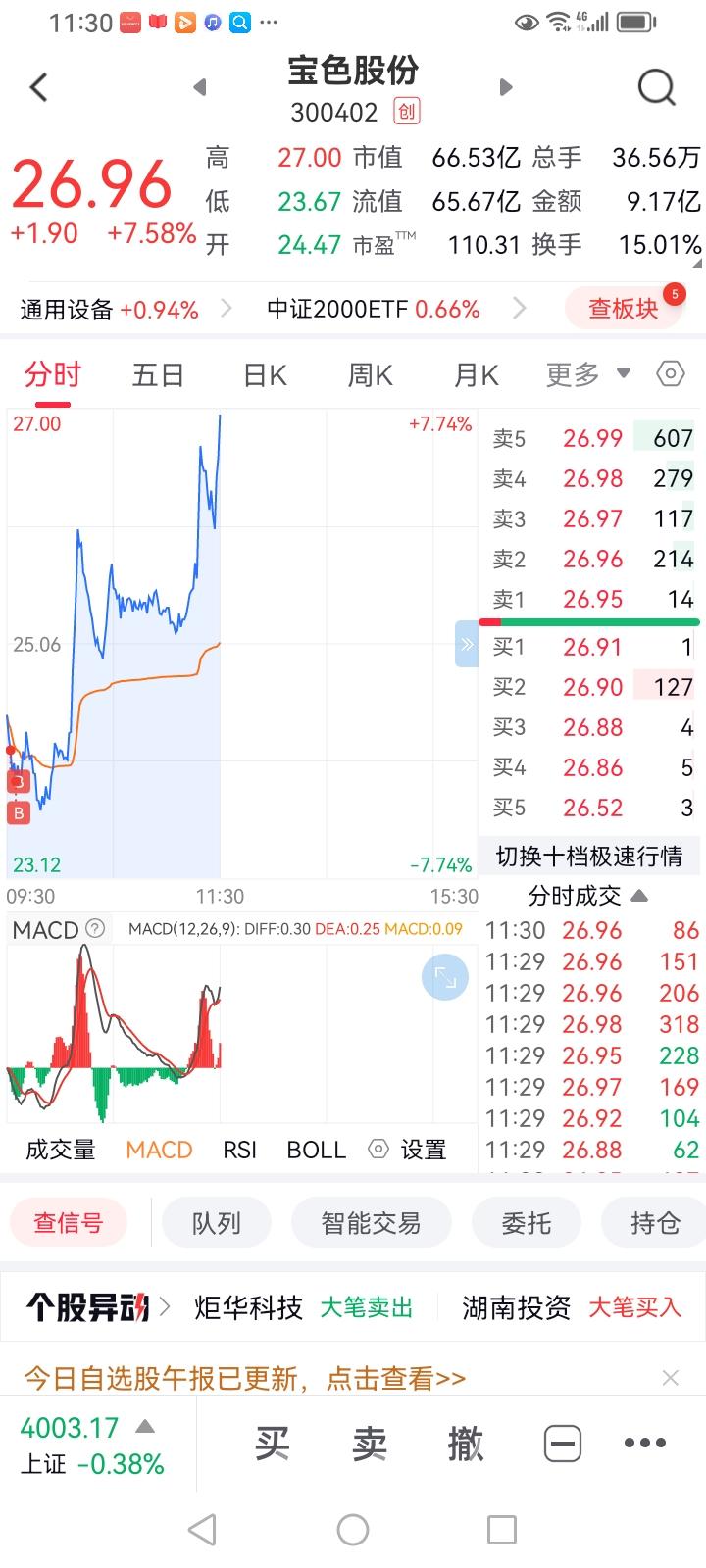 钍基熔盐核聚变新龙头横空出世：宝色股份（300402）
   今天上午在核聚变龙