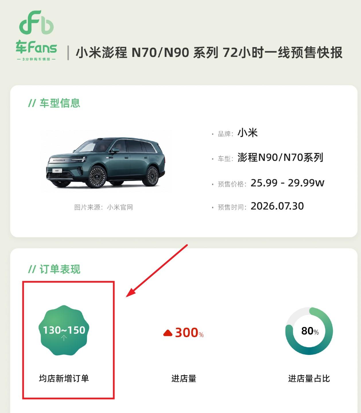 小米澎程72小时小订订单70000辆左右！

上午看到少军总这边的关于小米澎程数