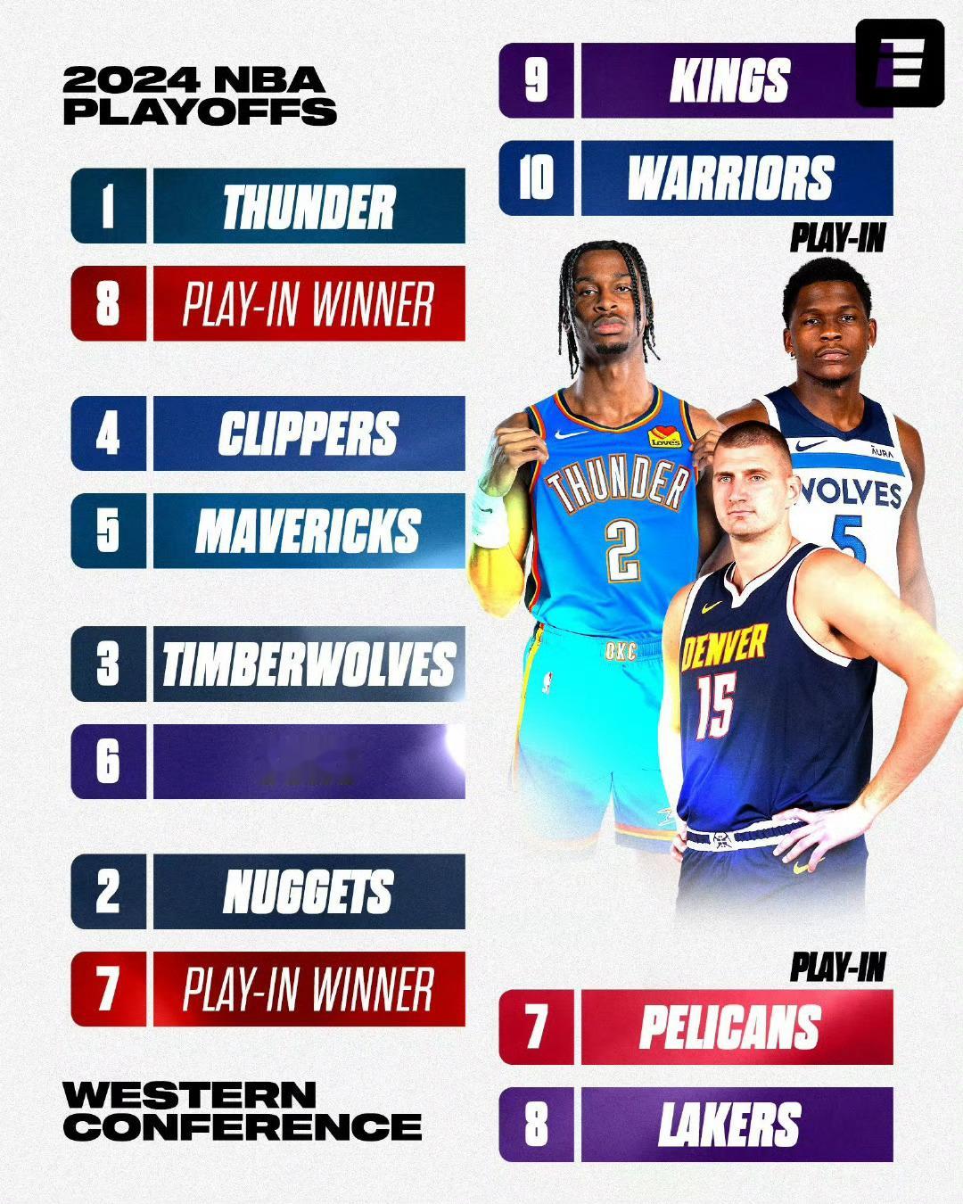 NBA常规赛最后一个比赛日结束，西部排名确定最终排名！1.雷霆2.掘金3.森林狼