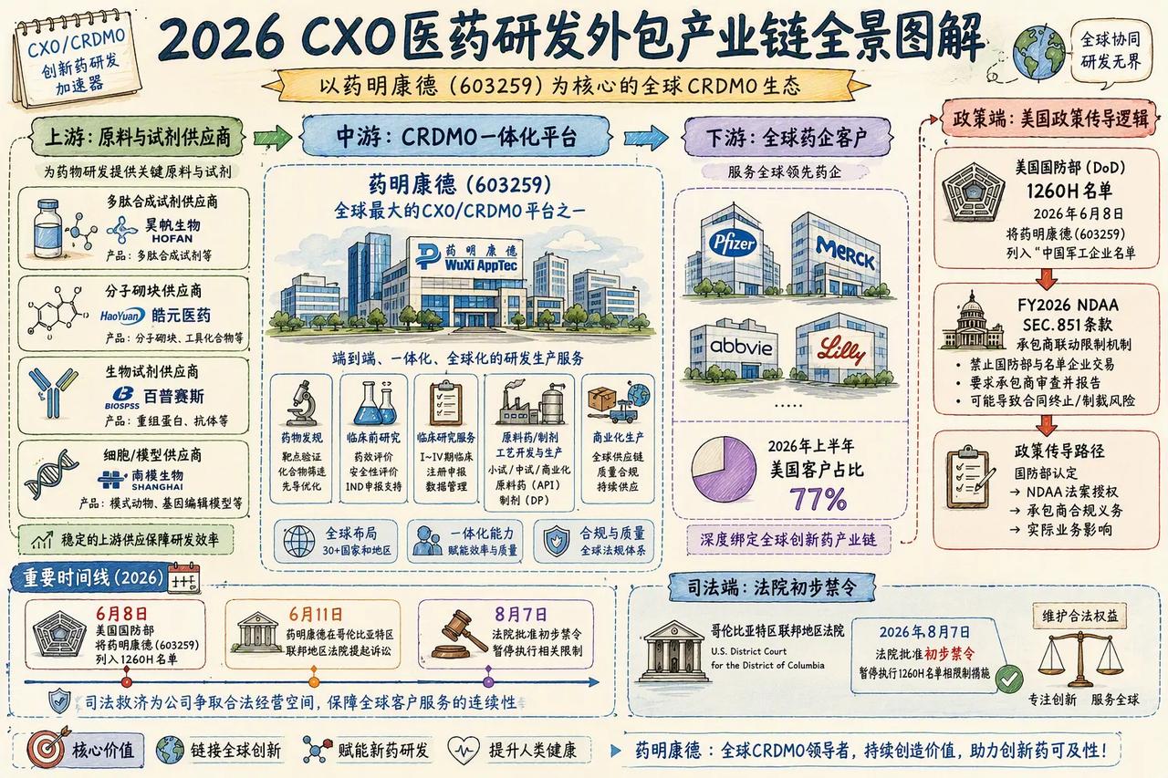 硬核翻盘！药明康德60天打赢美国禁令，业绩反而逆势暴涨🔥
正文：
仅用时60天