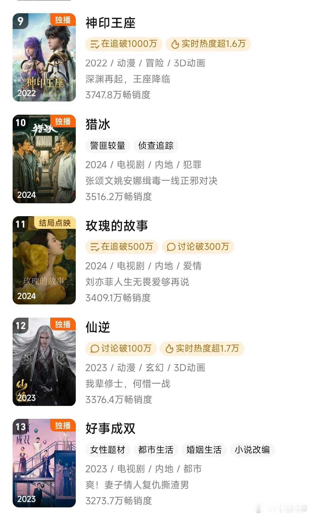 玫瑰的故事吃了在剧王庆余年后的亏，不过拉新年榜又上升了，第11名[爱你]看着它慢