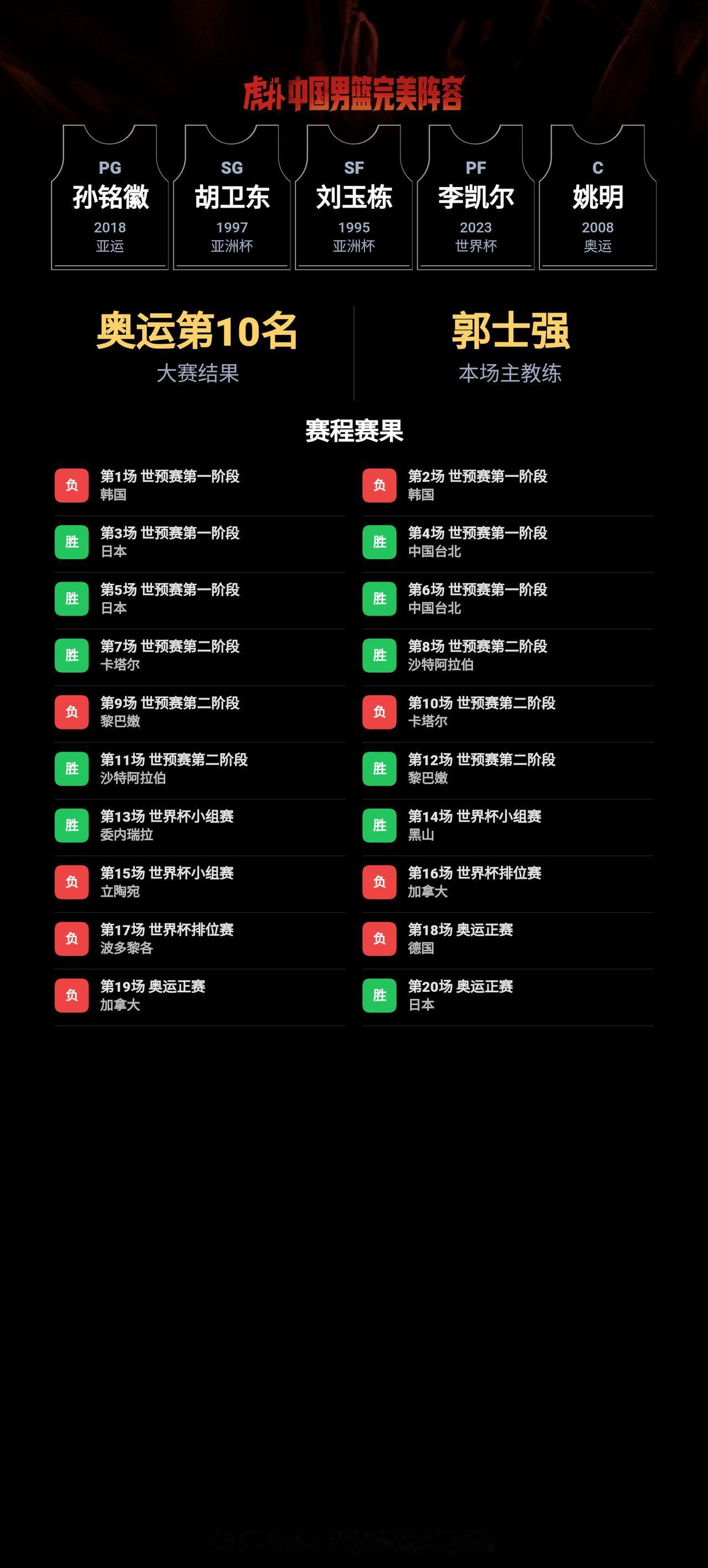 我组了一套中国男篮完美阵容，模拟结果：奥运会成绩：第10名｜世界杯成绩：第14名