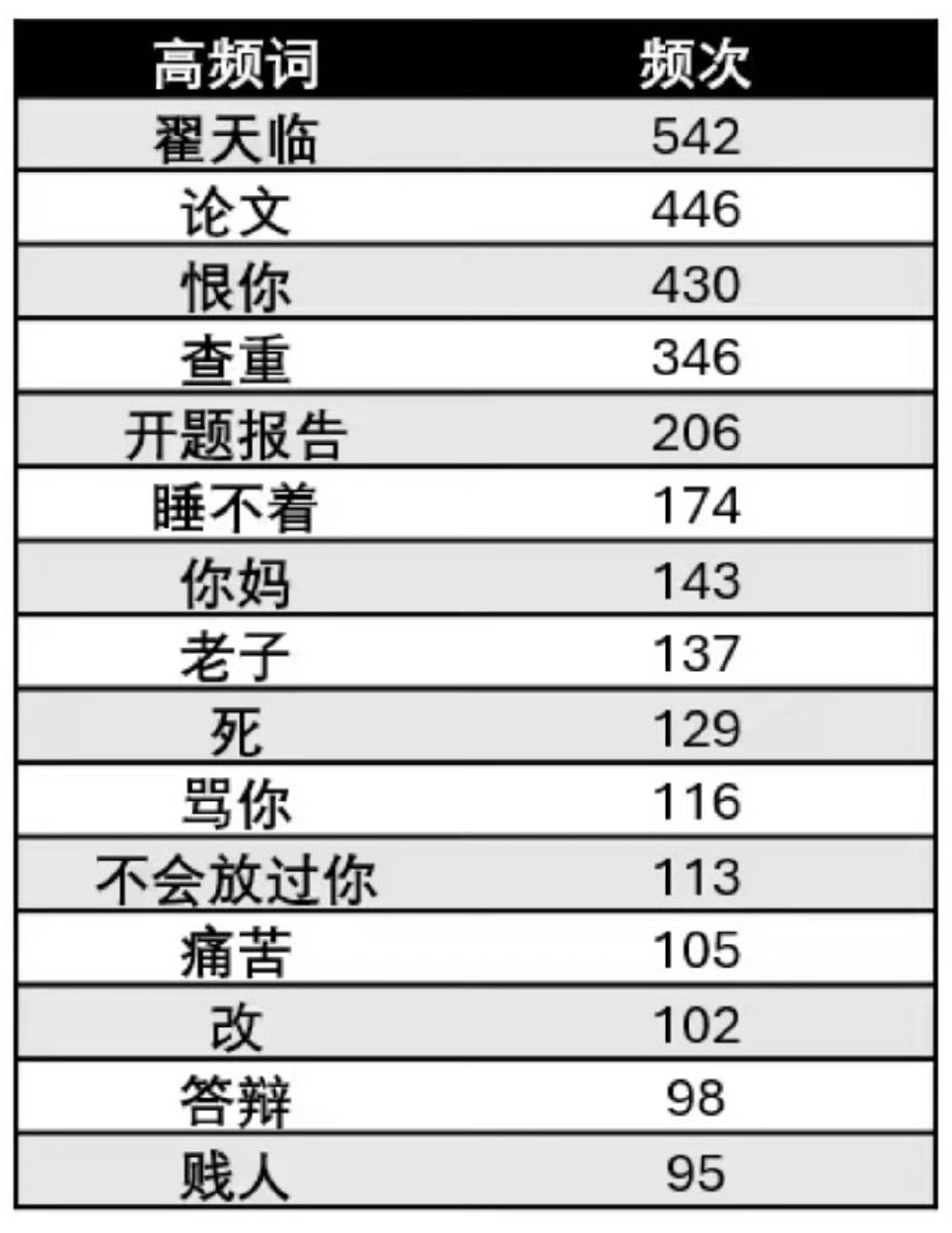 翟天临微博评论高频词…[doge]开题报告交了吗？ 