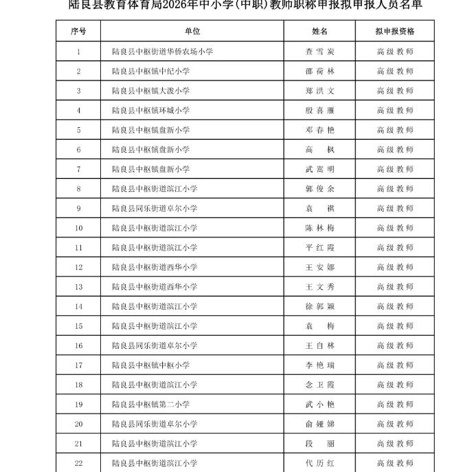 陆良县教育体育局2026年中小学（中职）教师职称申报拟申报人员公示！
部分名单如