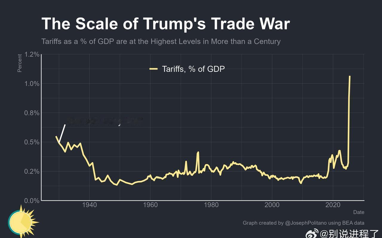 在特朗普发起的贸易战中，关税占GDP的比例达到了100多年来的最高水平——尽管关
