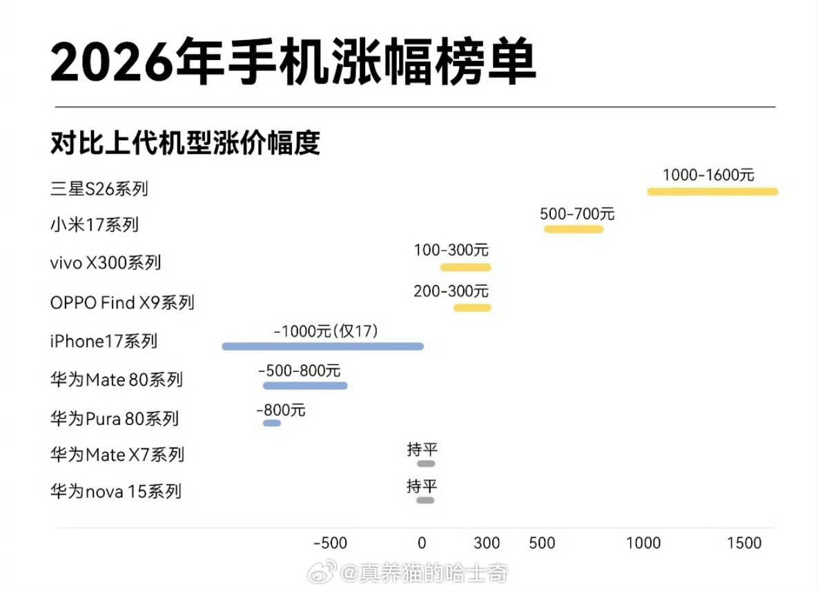 手机涨价买新机还是买老款 不买立省！普通人没必要可以选择不买手机涨价潮下如何换机