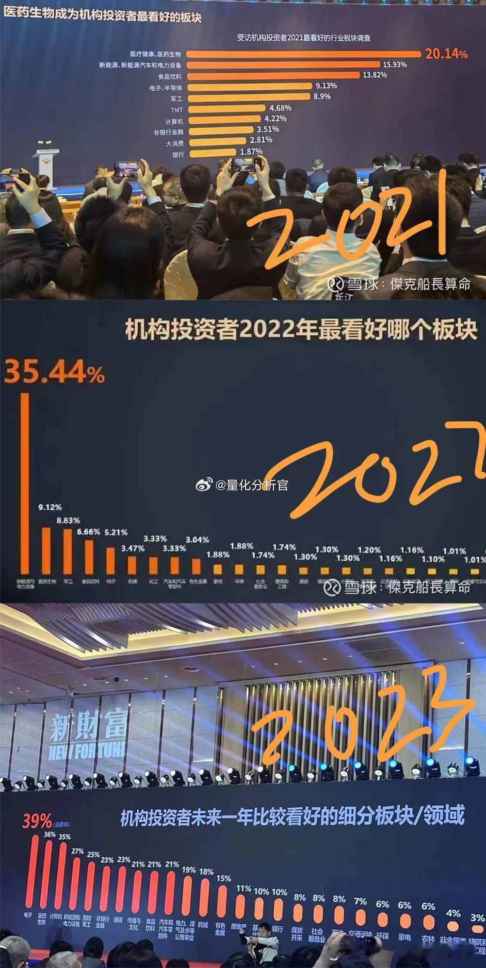 2024机构投资者最看好的#A股# 板块提前预定，红利高股息[笑cry] ​​​