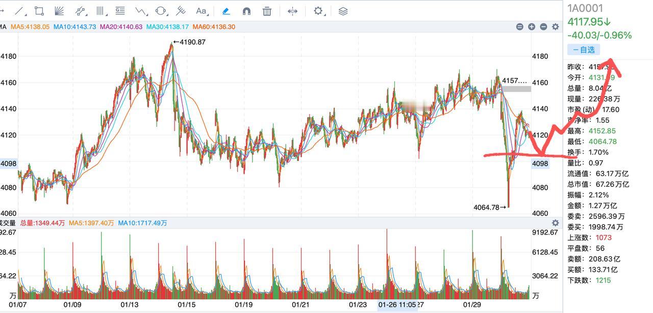 周一将迎来下周最佳的建仓时机！上周有色大跌，大盘一度跌破4065点，这是近2个月