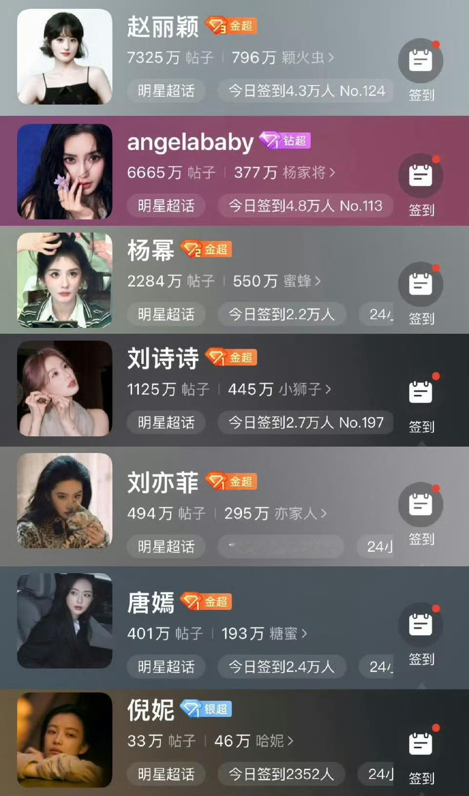85花超话数据大pk：发帖量、签到人数、超话等级孰高孰低 ​​​