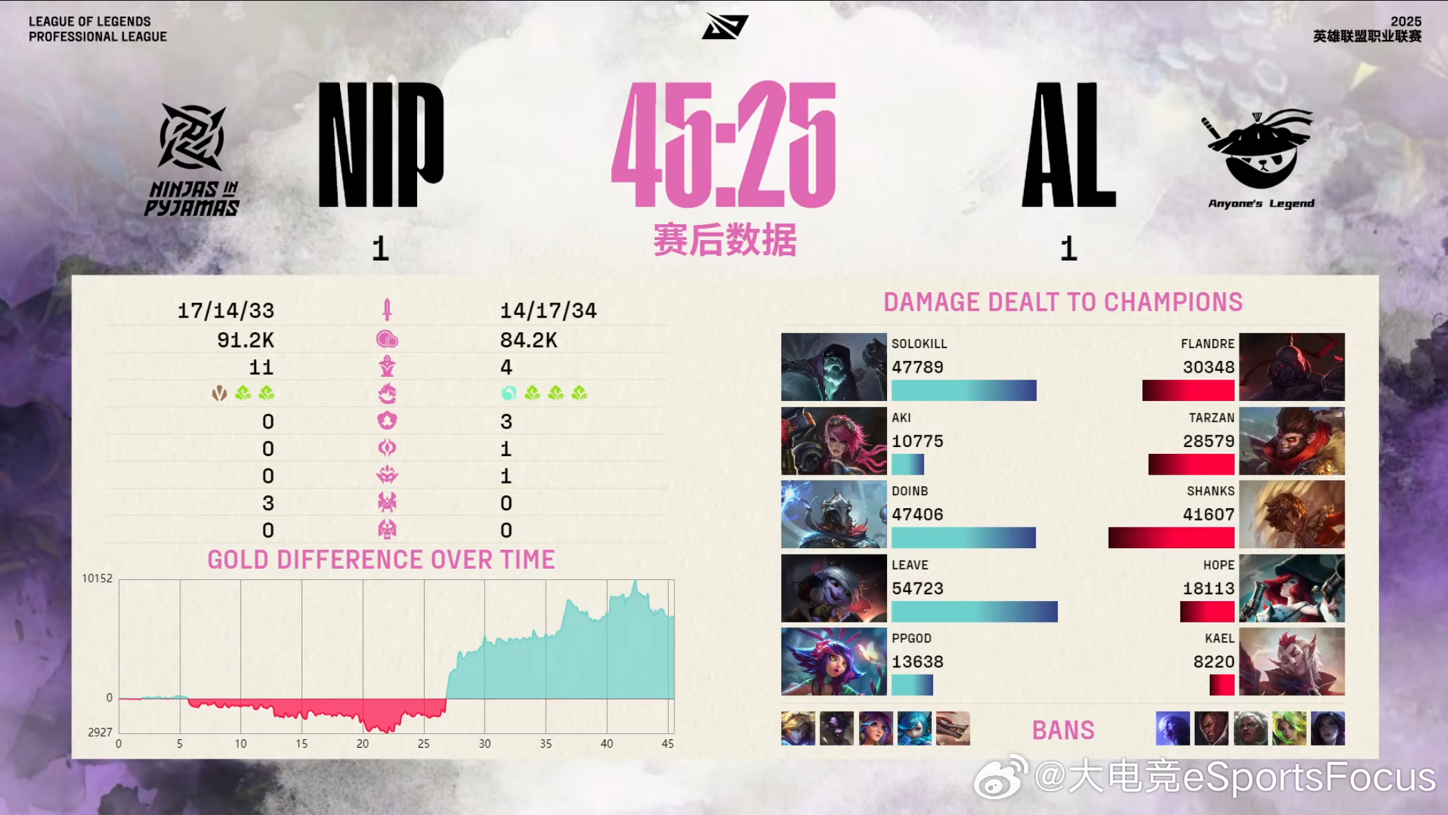 【2025LPL第二赛段 AL 1-1 NIP】本局赛后数据AL对战NIP202