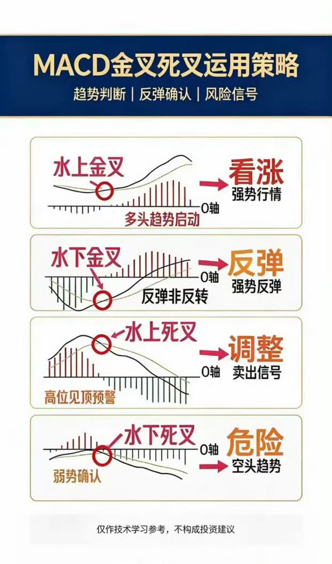 MACD金叉死叉运用策略MACD 金叉死叉核心口诀：水上金叉大胆做多，水下金叉只
