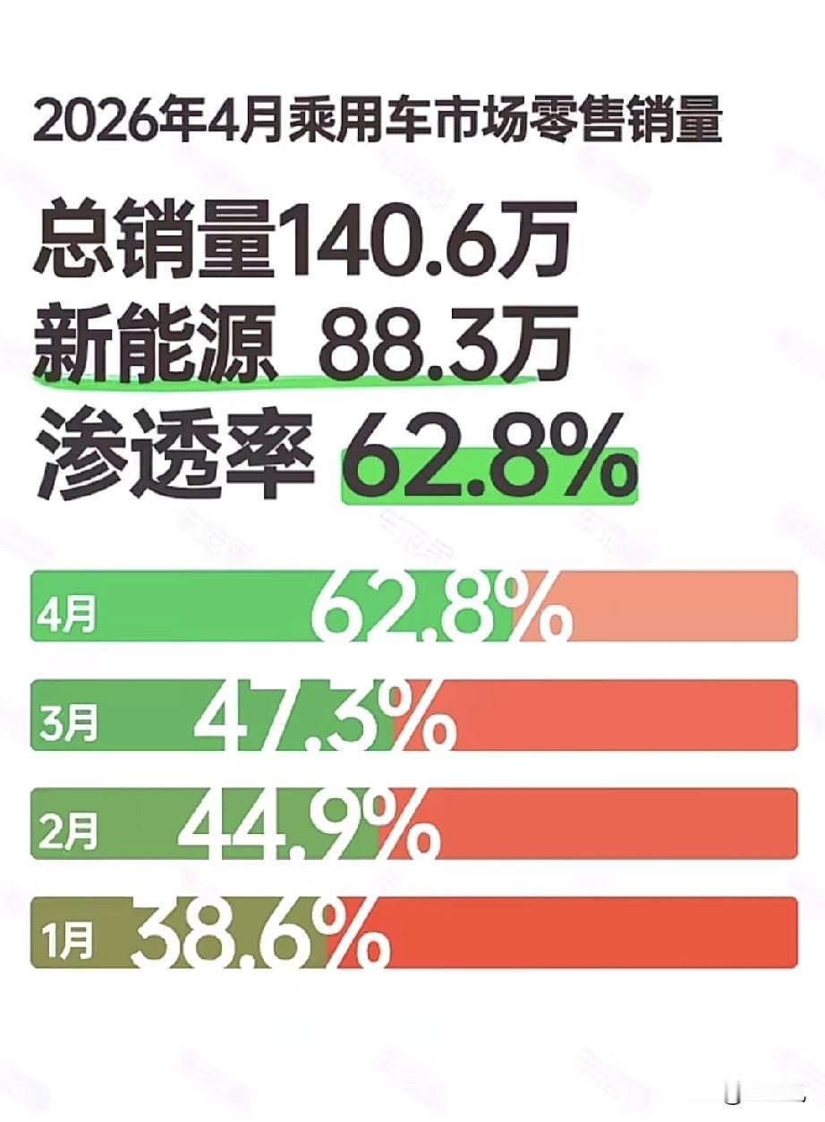 新能源乘用车渗透率确实突飞猛进。
和高油价有关系吧，92号八块多了肉疼。
一公里