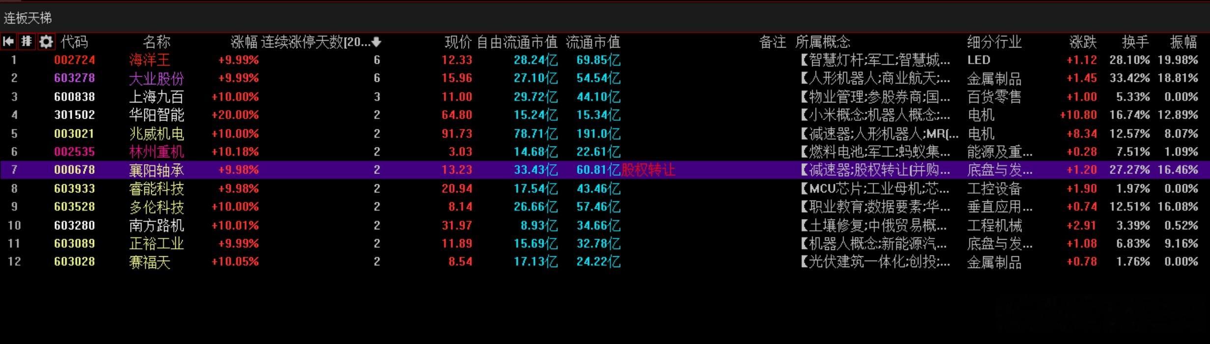 连板周复盘：情绪走完冰点到V型修复，等待7板空间确认过去一周，短线连板周期完整走