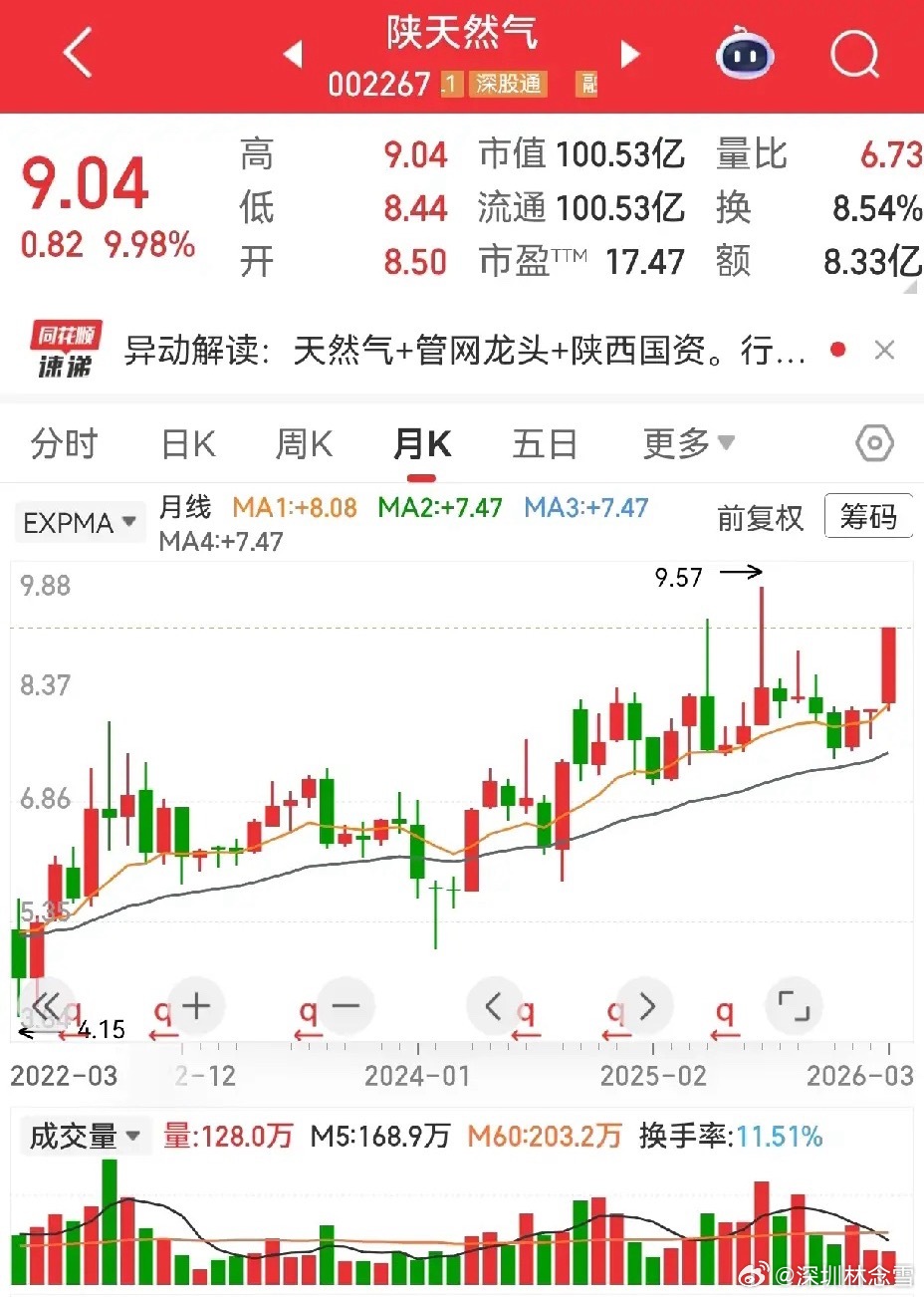 陕天然气：市值约100亿，市盈率17倍，主营城市燃气销售与管道运营，基本面稳健。