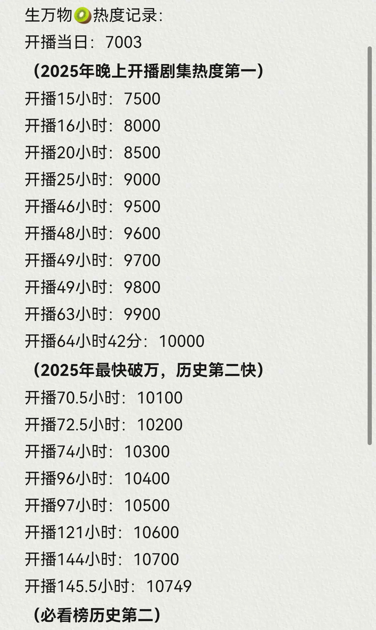 生万物一飙之下生万物🥝热度记录👇追大爆剧的数据太爽了！杨幂刘诗诗辛芷蕾合照 