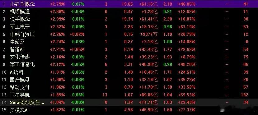 四大股指呈现分化走势，沪指尾盘翻红收涨，创业板指则以逾1%的跌幅领跌全场。盘面上