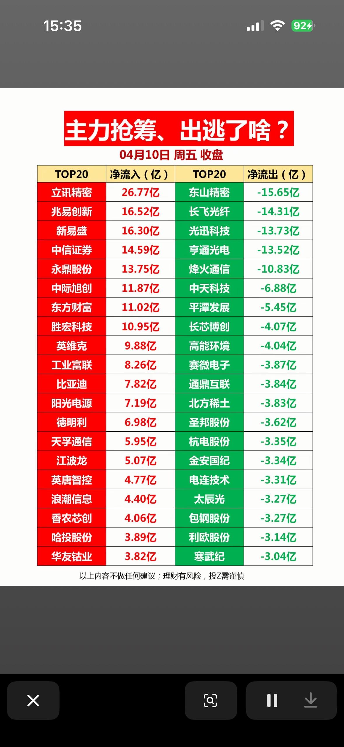 主力抢筹TOP20，出逃TOP20，你抓住机会了吗？

4月10日股市这波操作真